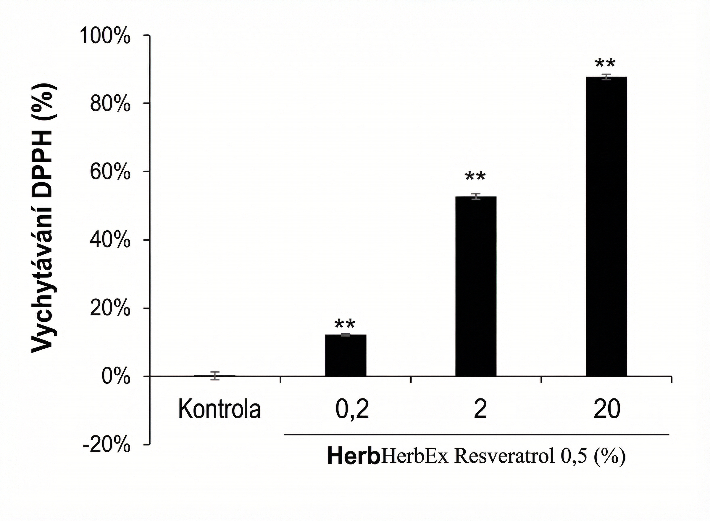 DPPH Scavenging graf