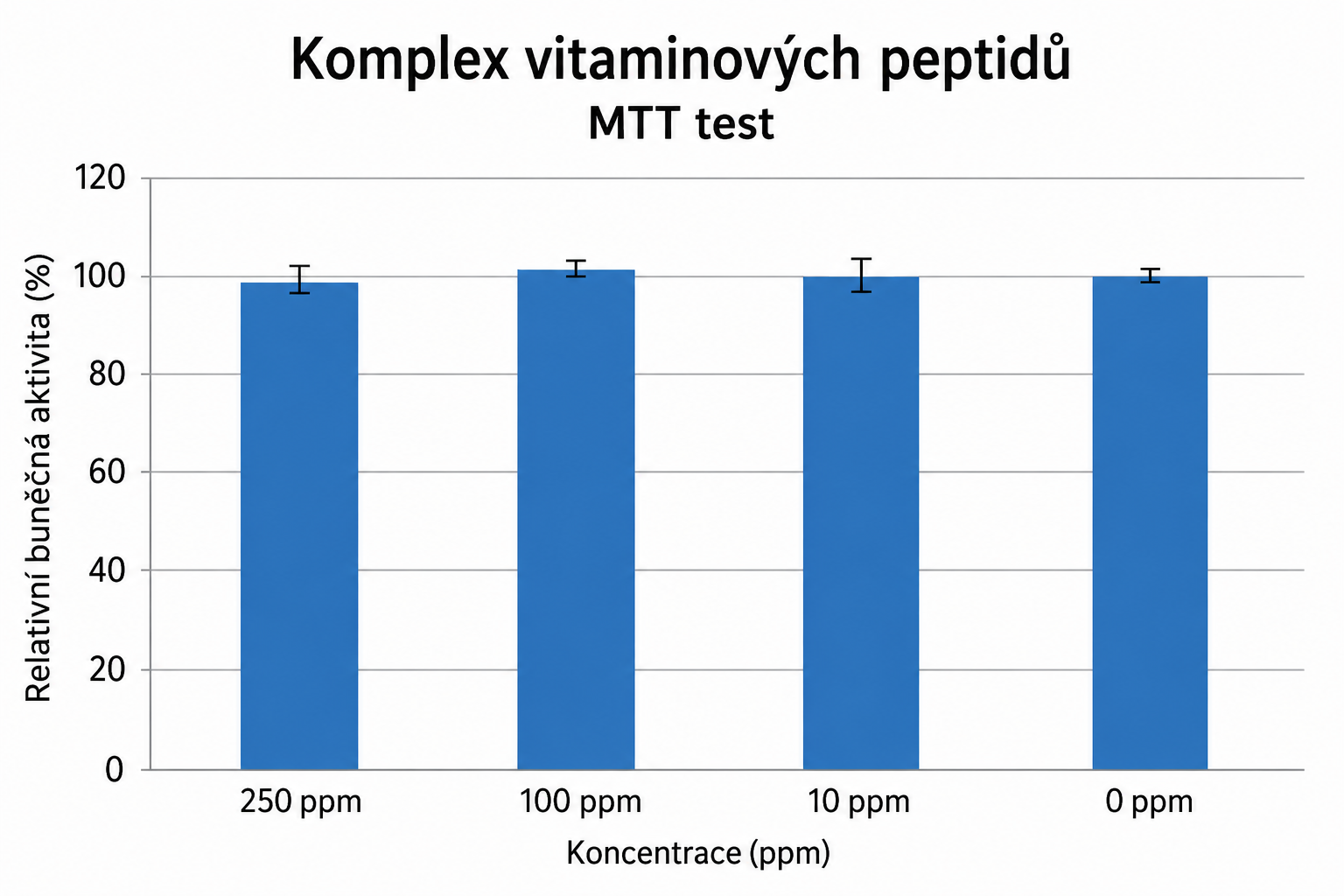 MTT assay (modrý)