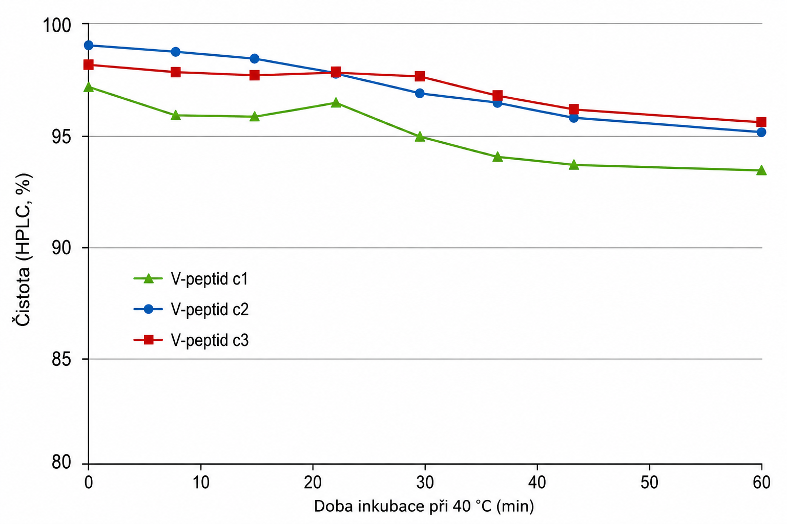 Stabilita V-peptide