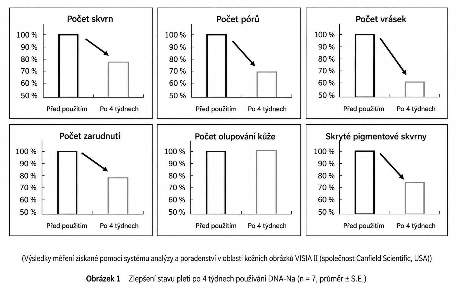 6 grafů – zlepšení skvrn, pórů a vrásek po 4 týdnech