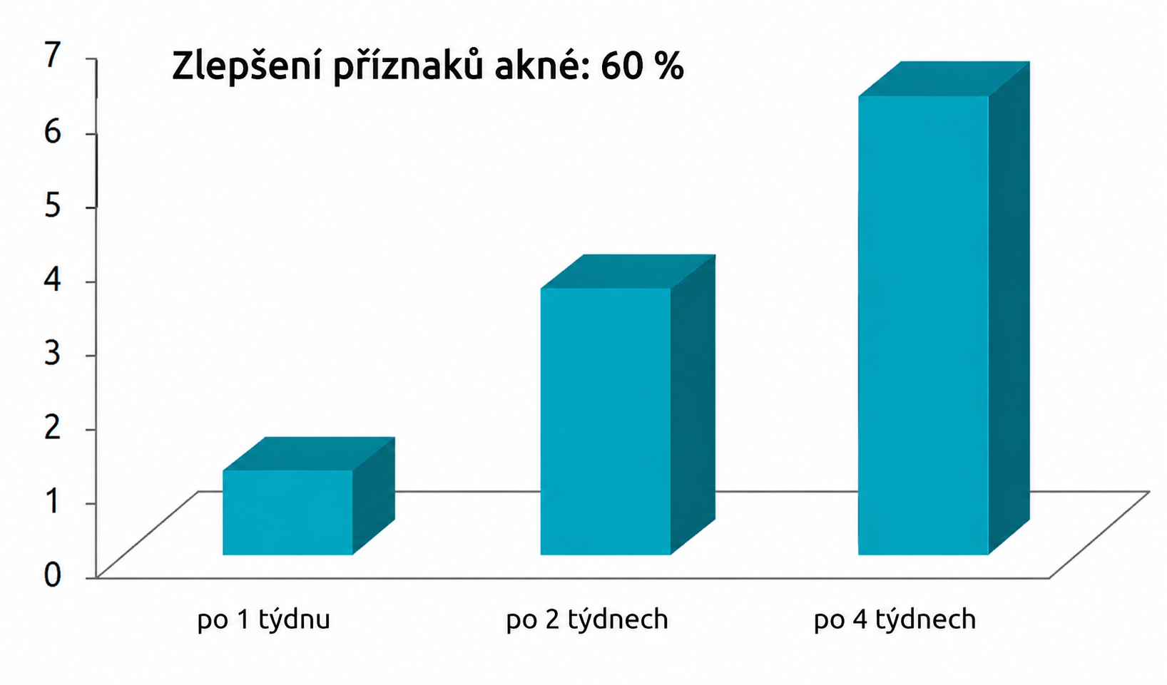 Známky zlepšení akné – graf
