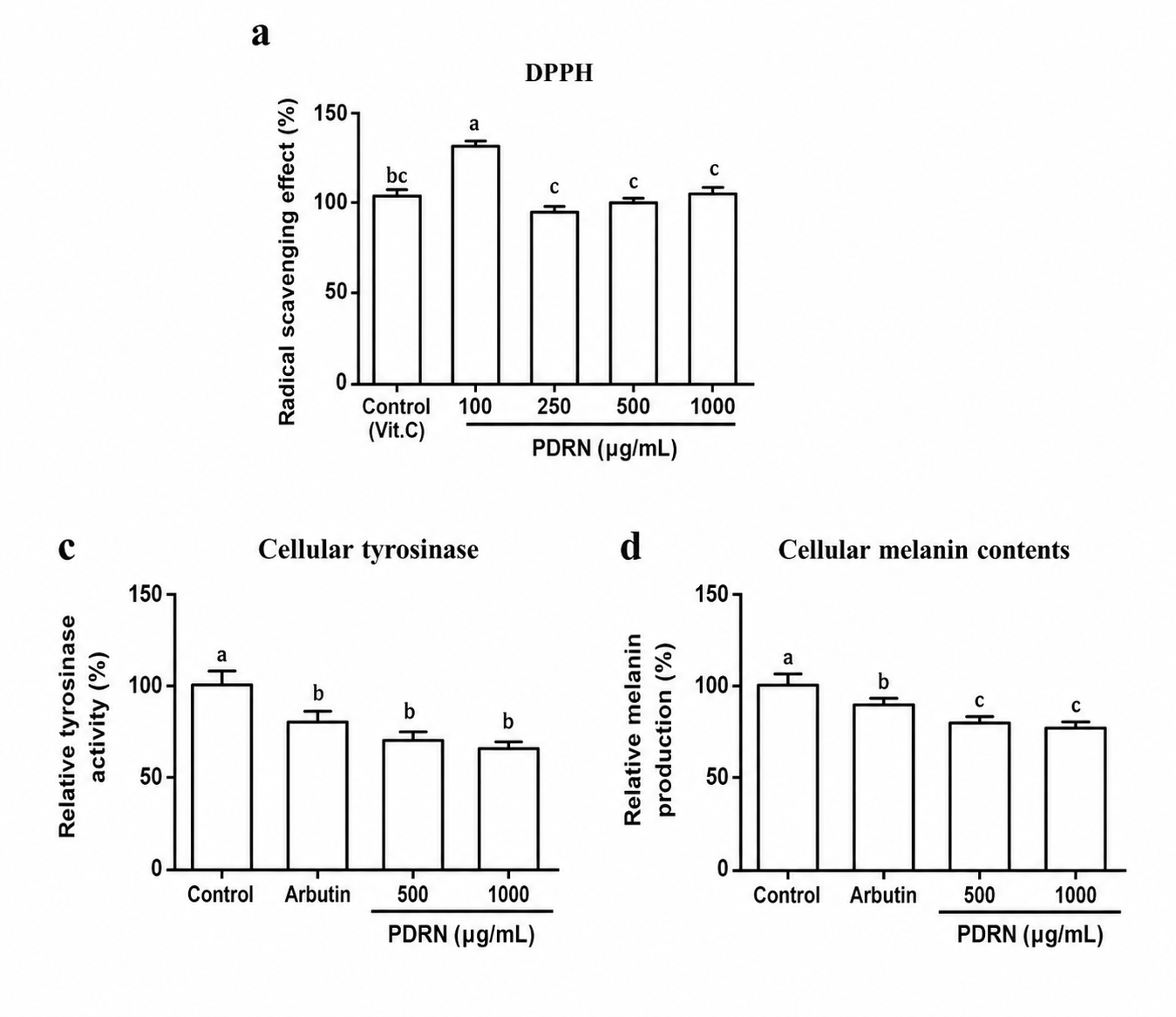 Grafy DPPH, Cellular tyrosinase, Cellular melanin contents